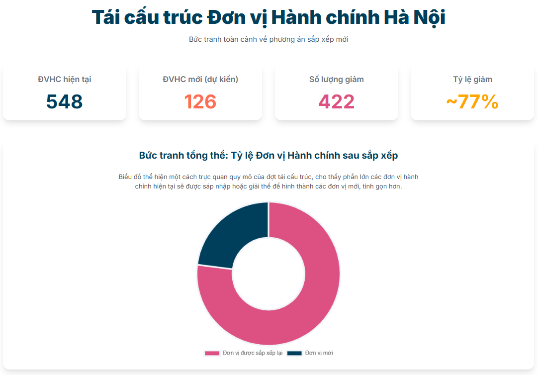 Phương án sắp xếp đơn vị hành chính 12 quận của Hà Nội